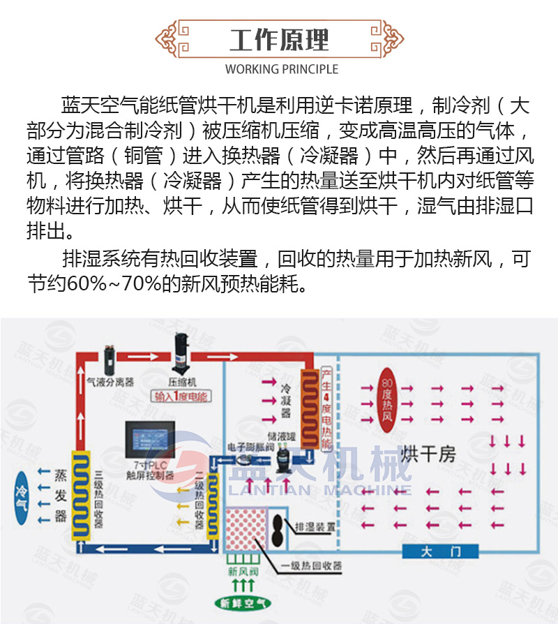 紙管烘干機工作原理